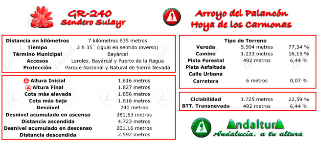 Datos Técnicos del Gran Recorrido GR 240 Sendero Sulayr del Tramo de la Ruta de Senderismo Arroyo del Palancón - Hoya de los Carmonas