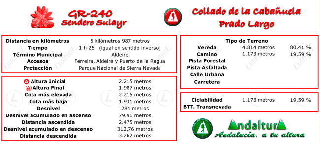 Datos Técnicos del Gran Recorrido GR 240 Sendero Sulayr del Tramo de la Ruta de Senderismo Collado de la Cabañuela - Prado Largo