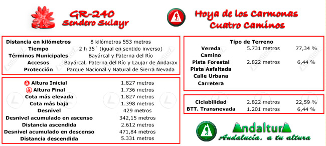 Datos Técnicos del Gran Recorrido GR 240 Sendero Sulayr del Tramo de la Ruta de Senderismo Hoya de los Carmonas - Cuatro Caminos