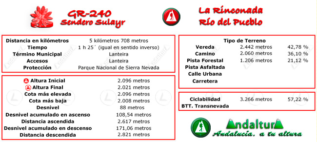 Datos Técnicos del Gran Recorrido GR 240 Sendero Sulayr del Tramo de la Ruta de Senderismo La Rinconada - Río del Pueblo
