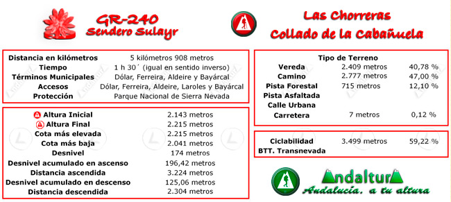 Datos Técnicos del Gran Recorrido GR 240 Sendero Sulayr del Tramo de la Ruta de Senderismo Las Chorreras - Collado de la Cabañuela