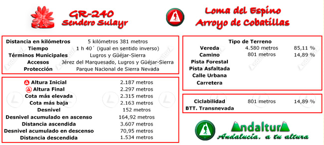 Datos Técnicos del Gran Recorrido GR 240 Sendero Sulayr del Tramo de la Ruta de Senderismo Loma del Espino - Arroyo de Cobatillas