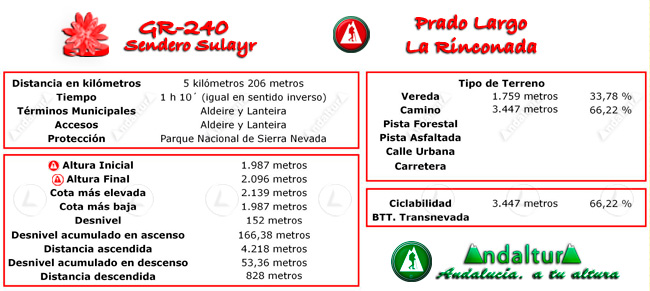 Datos Técnicos del Gran Recorrido GR 240 Sendero Sulayr del Tramo de la Ruta de Senderismo Prado Largo - La Rinconada