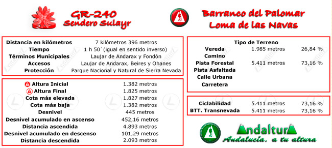 Ejemplo de los Datos Técnicos de los Tramos del Gran Recorrido GR 240 Sendero Sulayr de la Guía La Montaña del Sol de Andalutra