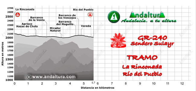 Perfil del Gran Recorrido GR 240 Sendero Sulyar del Tramo La Rinconada - Río del Pueblo en Sierra Nevada