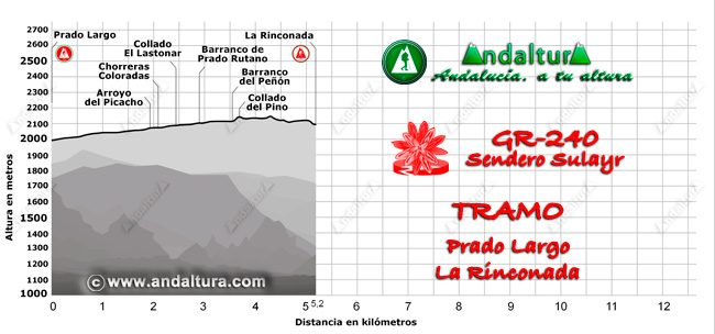 Perfil del Gran Recorrido GR 240 Sendero Sulyar del Tramo Prado Largo - La Rinconada en Sierra Nevada