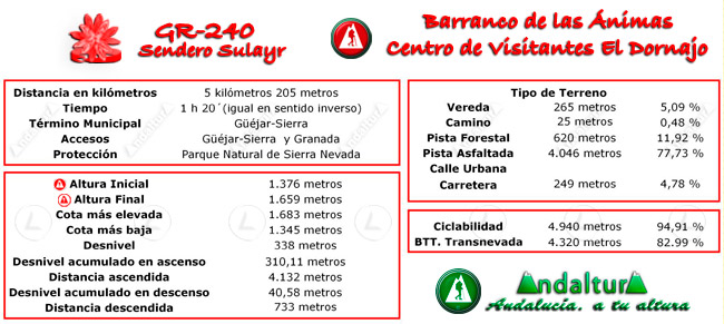 Datos Técnicos del Gran Recorrido GR 240 Sendero Sulayr del Tramo Barranco de las Ánimas - Centro de Visitantes El Dornajo