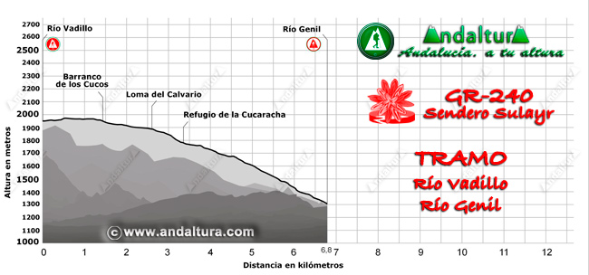Perfil de la Ruta de Senderismo del Gran Recorrido GR 240 Sendero Sulyar del Tramo Río Vadillo - Río Genil