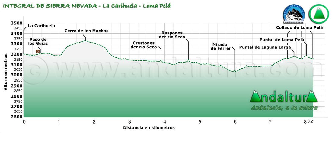 Perfil del Tramo de la Integral de Sierra Nevada del Tramo de la Carihuela a Loma Pelá