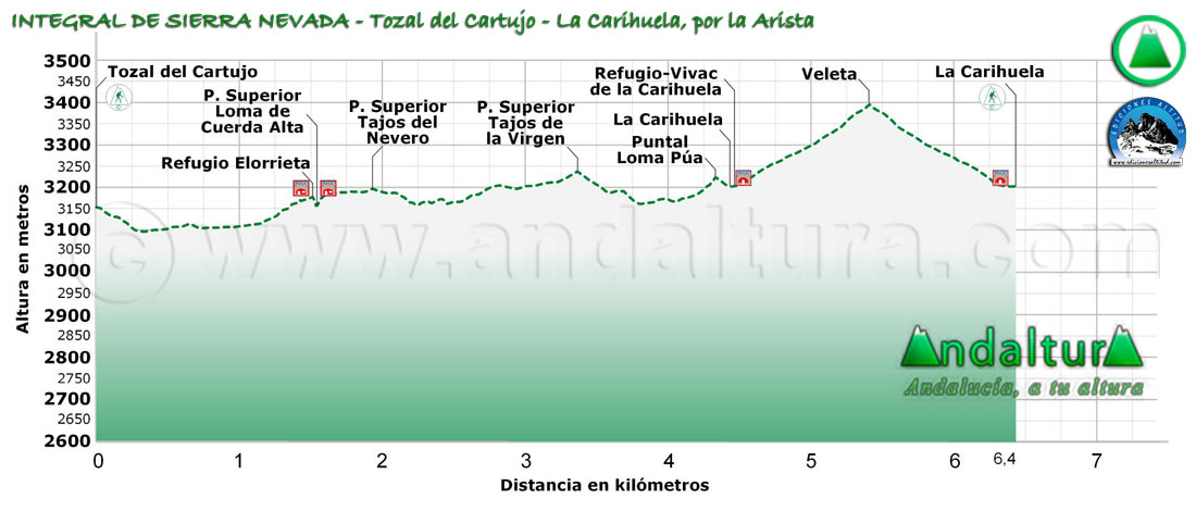 Perfil de la Ruta de Senderismo de la Ruta de Senderismo de la Integral de Sierra Nevada con el Tramo del Tozal del Cartujo a La Carihuela por la Arista