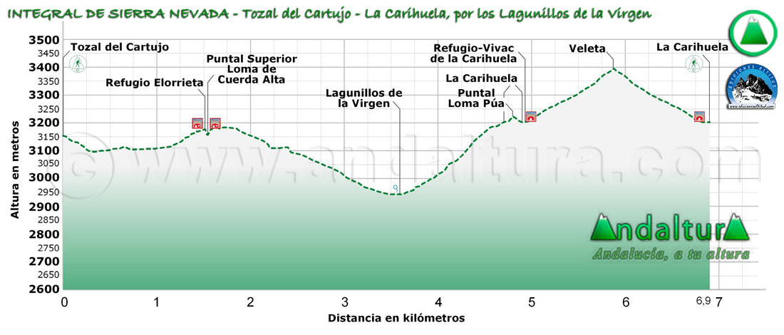 Perfil de la Ruta de Senderismo de la Integral de Sierra Nevada con el Tramo desde el Tozal del Cartujo a La Carihuela por los Lagunillos de la Virgen