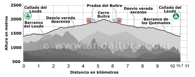 Perfil de la Ruta de Senderismo circular al Cerro del Buitre desde el Collado del Laude