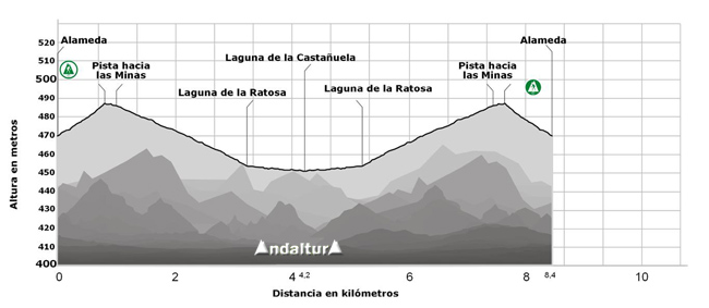 Perfil de la Ruta de Senderismo y BTT desde Alameda a la Laguna de la Ratosa y a la Laguna de la Castañuela