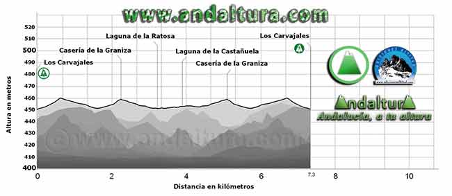 Perfil de la Ruta de Senderismo y BTT desde Los Carvajales - Humilladero - a la Laguna de la Ratosa y a la Laguna de la Castañuela
