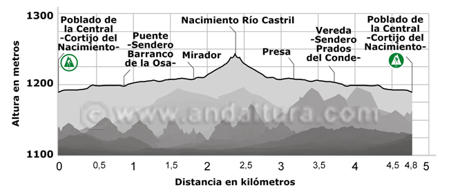Perfil de la Ruta de Senderismo al Nacimiento del río Castril desde el Poblado de la Central