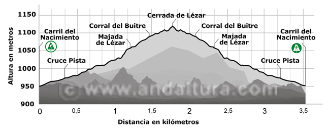 Perfil de la Ruta de Senderismo a la Cerrada de Lézar desde la pista del río Castril