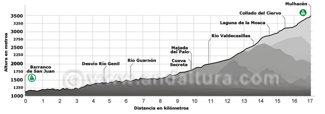 Perfil de la Ruta de Senderismo de alta montaña desde Güejar-Sierra al Mulhacén