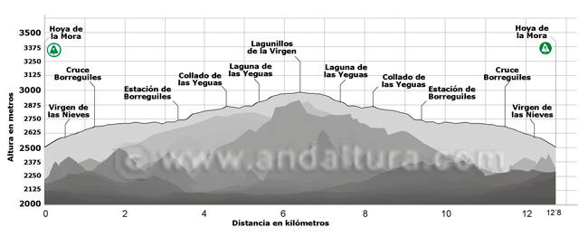 Perfil de la Ruta desde la Hoya de la Mora a los Lagunillos de la Virgen y la Laguna de las Yeguas