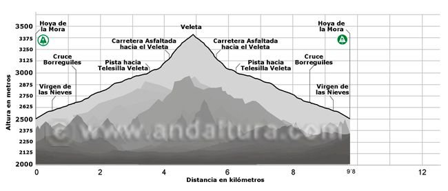 Perfil de la Ruta desde la Hoya de la Mora al Veleta