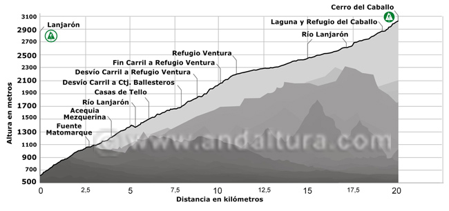 Perfil de la Ruta de Senderismo de alta montaña de Lanjarón al Cerro del Caballo por el río Lanjarón