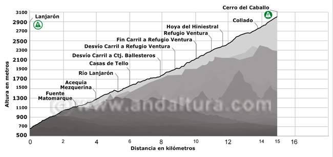 Perfil de la Ruta de Senderismo de alta montaña de Lanjarón al Cerro del Caballo por la Loma de Lanjarón