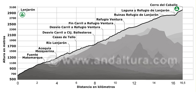 Perfil de la Ruta de Senderismo de alta montaña de Lanjarón al Cerro del Caballo por el Hoyo del Zorro