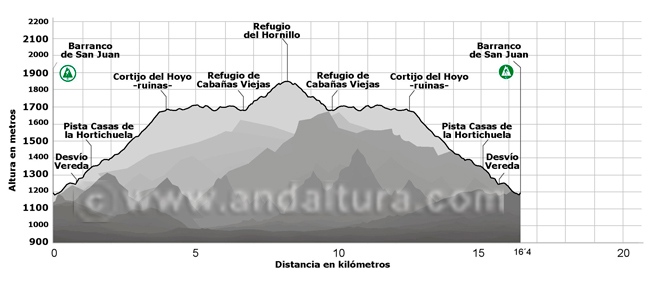 Perfil de la Ruta de Senderismo del Barranco de San Juan a los Cortijos del Hornillo