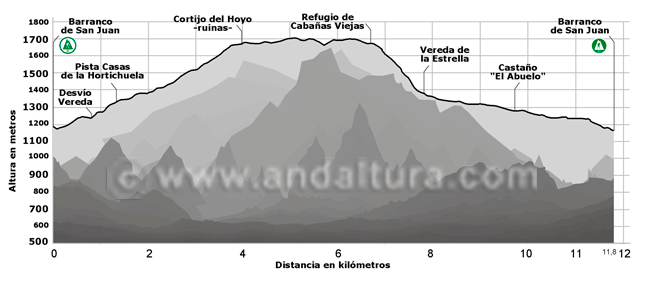 Perfil de la Ruta de Senderismo circular por el Robledal de la Dehesa de San Juan y el Refugio de Cabañas Viejas