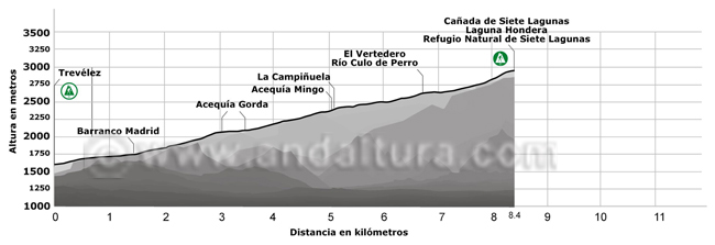 Perfil de la Ruta de Senderismo de Alta Montaña desde Trevélez a la Cañada de Siete Lagunas