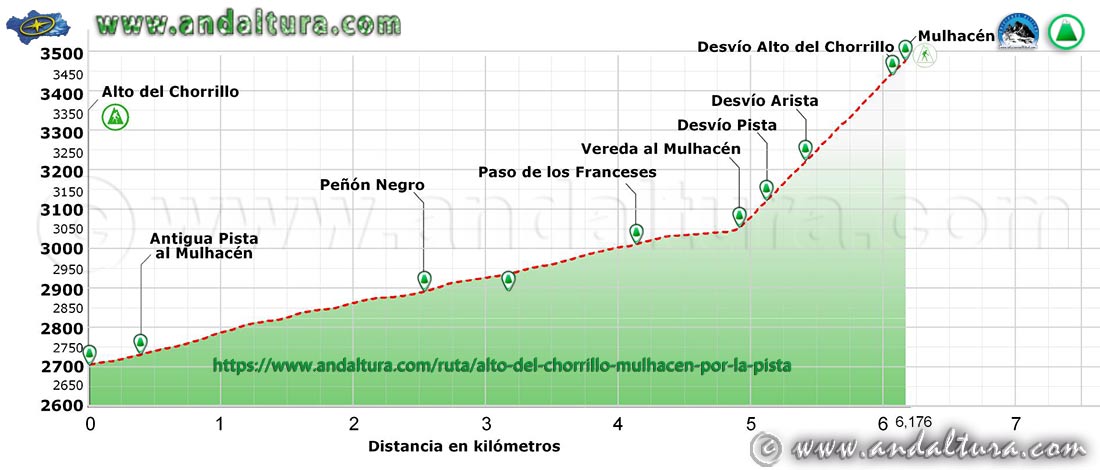 Perfil de la ruta del Alto del Chorrillo al Mulhacén por la pista