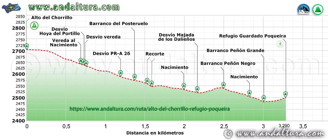 Perfil de la ruta del Alto del Chorrillo al Refugio Poqueria por la pista