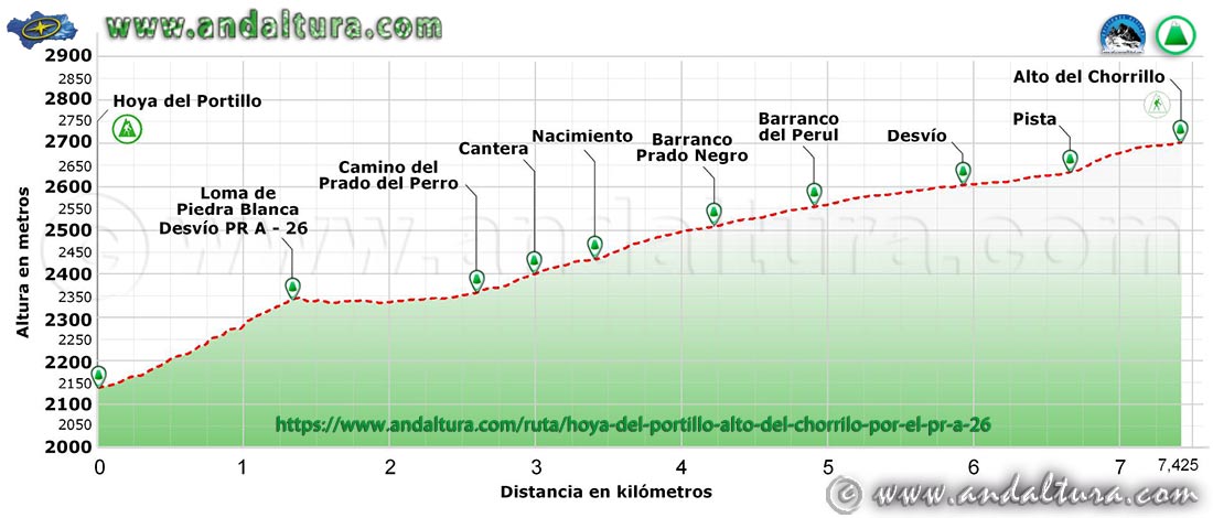 Perfil de la ruta de la Hoya del Portillo al Alto del Chorrillo recorriendo gran parte del PR-A 26 que va hacia el Refugio Poqueira para desviarnos y continuar a la pista