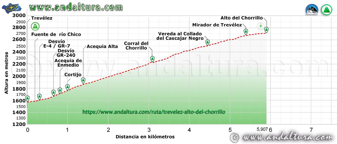 Perfil de la Ruta Trevélez al Alto del Chorrillo por el SL-A 81