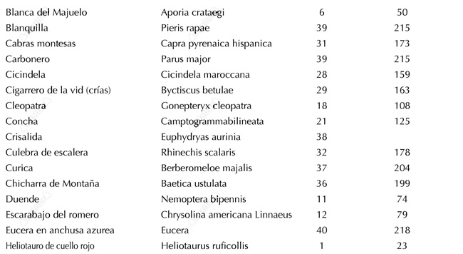 Clasificación y listado del PDF de la Fauna por nombre común de la Guía del Gran Recorrido GR240 Sendero Sulayr de Andaltura de la B a la H