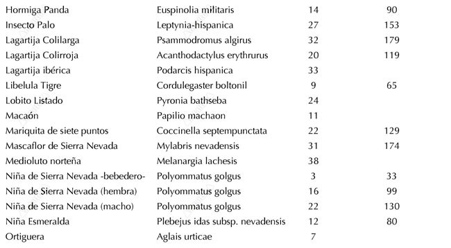 Clasificación y listado del PDF de la Fauna por nombre común de la Guía del Gran Recorrido GR240 Sendero Sulayr de Andaltura de la H a la O