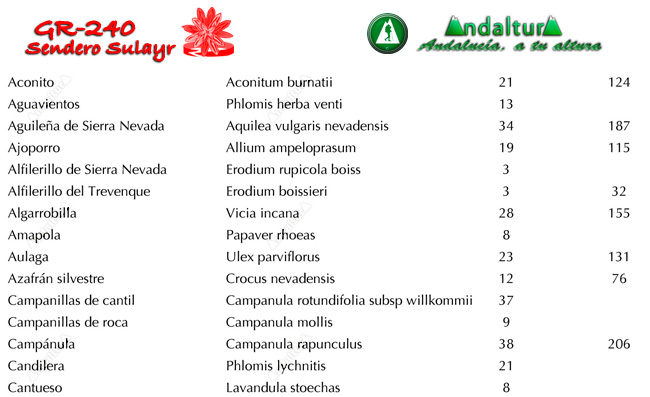 Listado de la Flora por nombre común de la Guía del Gran Recorrido GR240 Sendero Sulayr de Andaltura de la A a la C