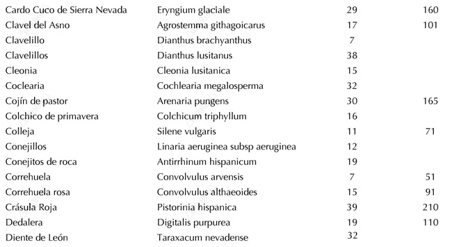 Listado de la Flora por nombre común de la Guía del Gran Recorrido GR240 Sendero Sulayr de Andaltura de la C a la D