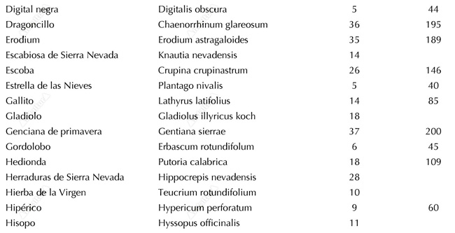 Listado de la Flora por nombre común de la Guía del Gran Recorrido GR240 Sendero Sulayr de Andaltura de la D a la H