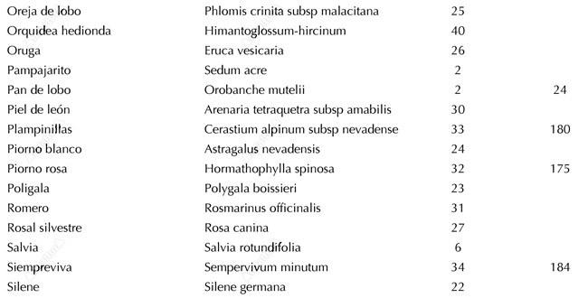 Listado de la Flora por nombre común de la Guía del Gran Recorrido GR240 Sendero Sulayr de Andaltura de la 0 a la S