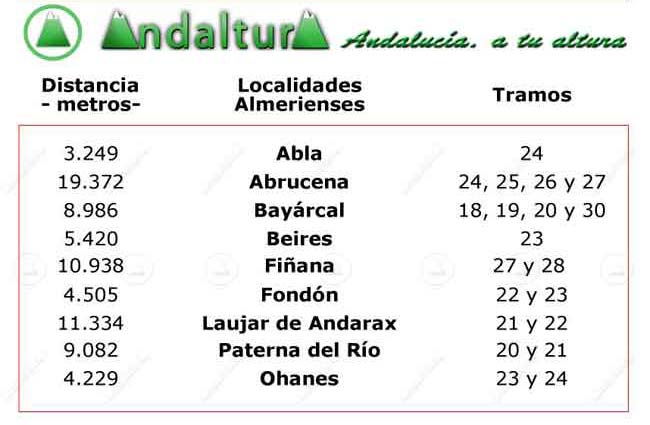 Listado de localidades del Gran Recorrido GR240 en la Provincia de Almería