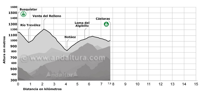 Perfil de la Ruta del Gran Recorrido GR-142 Sendero de la Alpujarra del Tramo de Busquístar a Cástaras