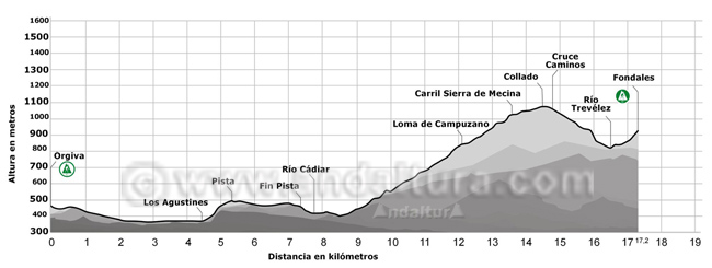 Perfil de la Ruta del Gran Recorrido GR-142 Sendero de la Alpujarra del Tramo de Lanjarón a Órgiva