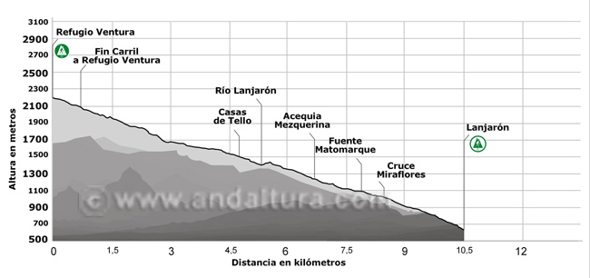 Perfil descenso de la Ruta de Lanjaron al Refugio Ventura - PR-A34 Lanjarón - Tello - Ventura