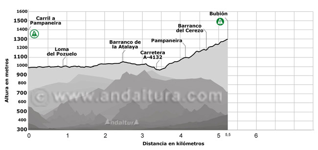 Perfil de la Ruta del Gran Recorrido E-4 / GR-7 del Tramo de Soportújar y la pista de la Ermita del Padre Eterno a Bubión