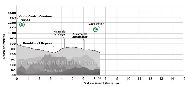 Perfil de la Ruta del Gran Recorrido GR-142 Sendero de la Alpujarra del Tramo de Cádiar, en la Venta Cuatro Caminos, a Jorairátar