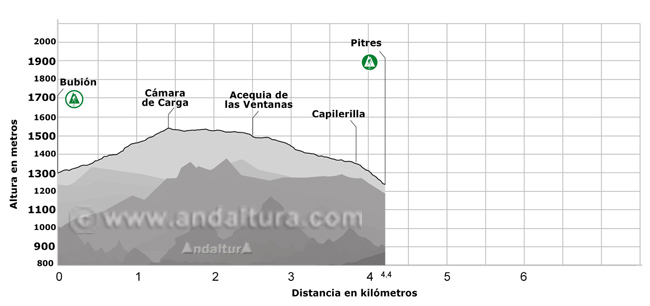 Perfil de la Ruta del Gran Recorrido E-4 / GR-7 del Tramo de Bubión a Pitres
