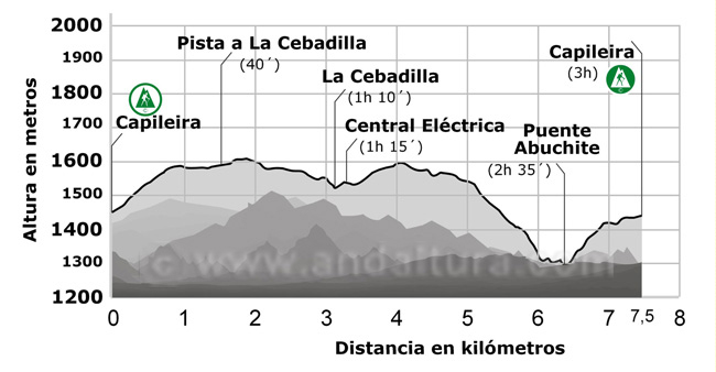 Perfil de la Ruta circular del PR-A 69 de Capileira a La Cebadilla