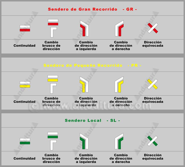 Tipos de Senderos en Andalucía - Señales