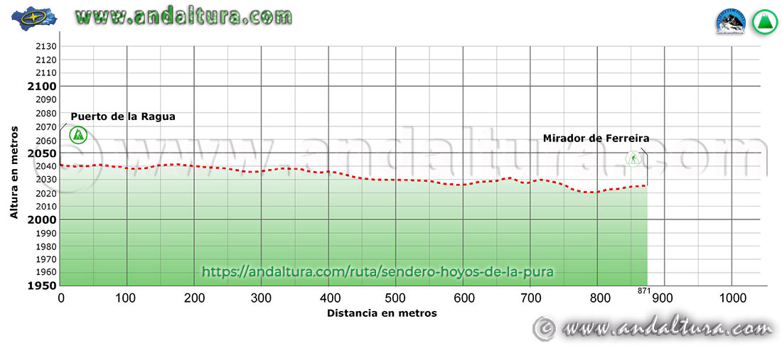 Perfil de la Ruta del Sendero Hoyos de la Pura - Puerto de la Ragua