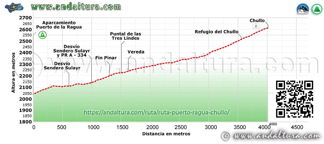 Perfil de la subida de la Ruta de Senderismo al punto más alto de Almería desde el Puerto de la Ragua al Chullo